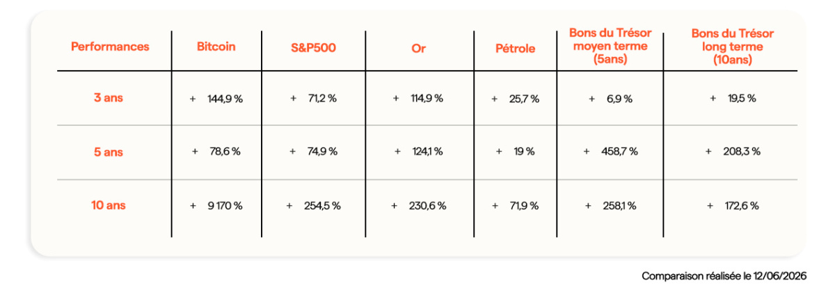 performances du bitcoin sur 10 ans