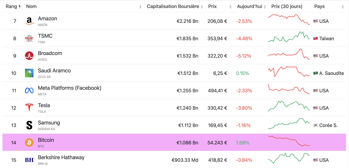 Classement des actifs les plus capitalisés au moment de la rédaction (juin 2026). Bitcoin figurant à la 14e place