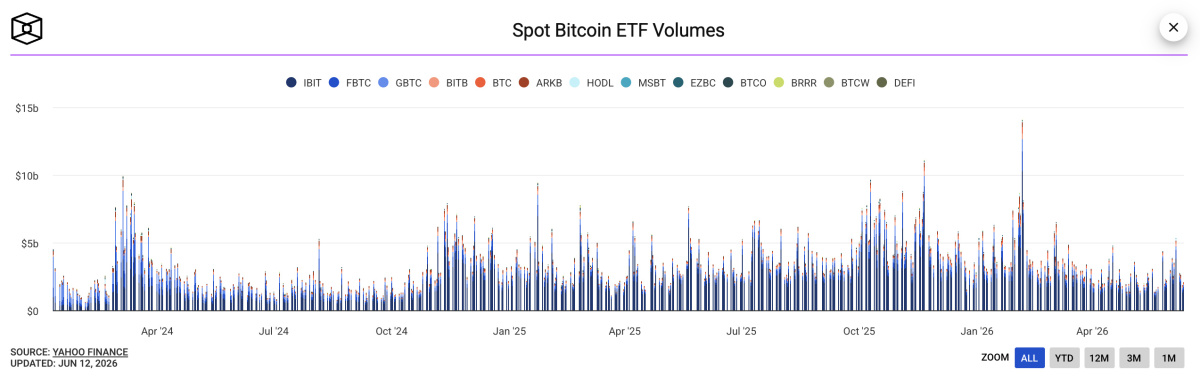 Volumes d’échanges quotidiens des ETF Bitcoin depuis leur lancement