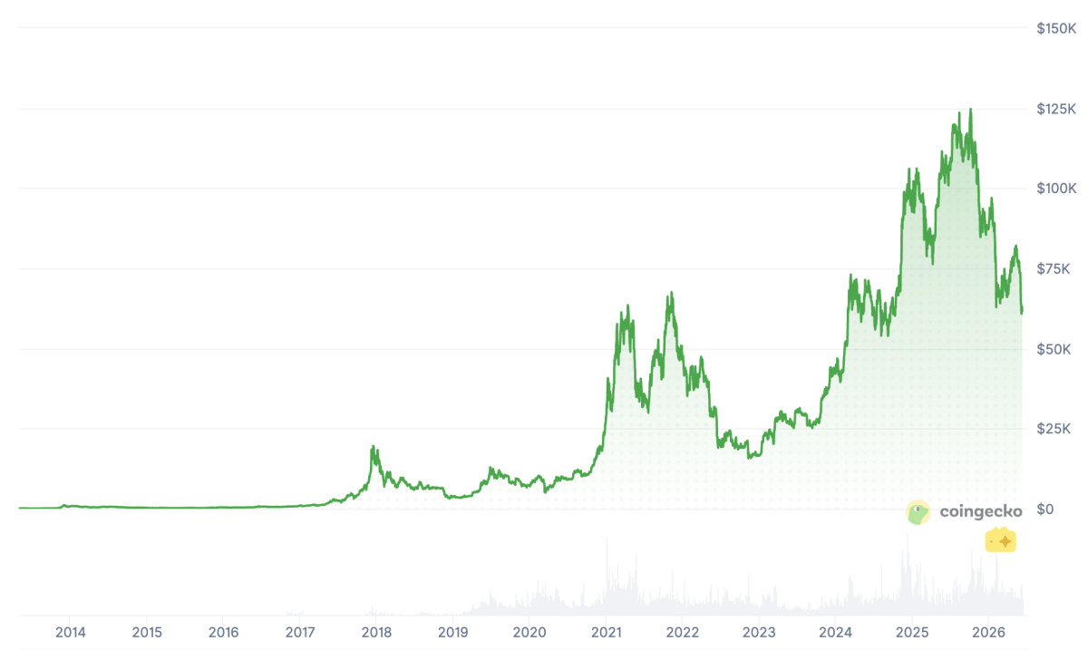 Évolution du cours du bitcoin depuis 2013