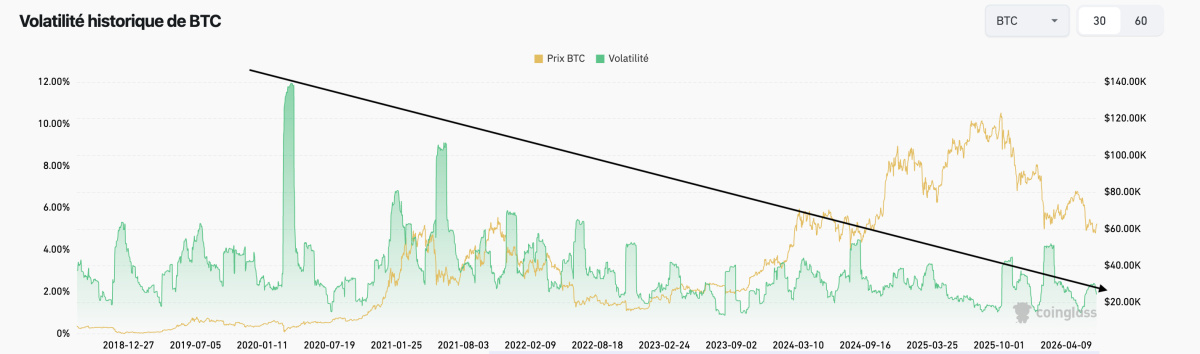 Evolution volatilité bitcoin depuis 2013