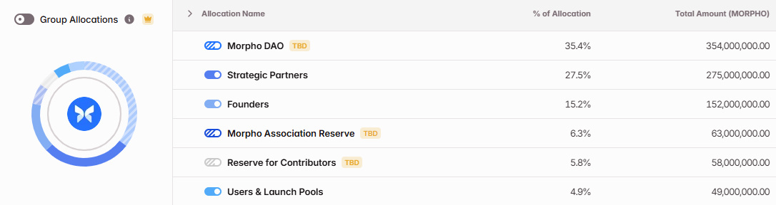 Distribution token Morpho