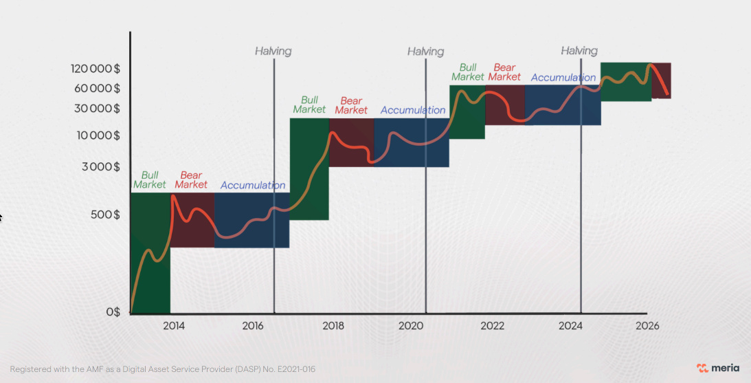 cycles de 4 ans du marché crypto