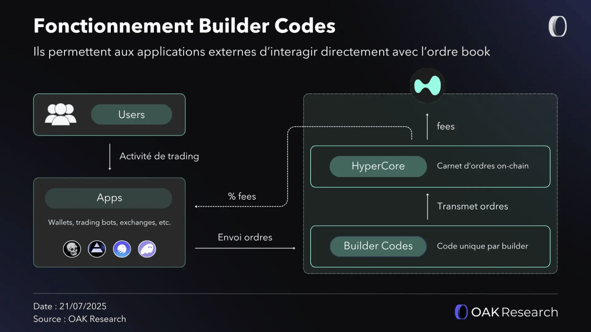 Fonctionnement des builders codes
