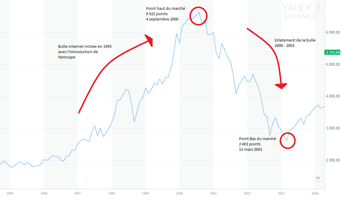 bulle-internet-nasdaq-composite