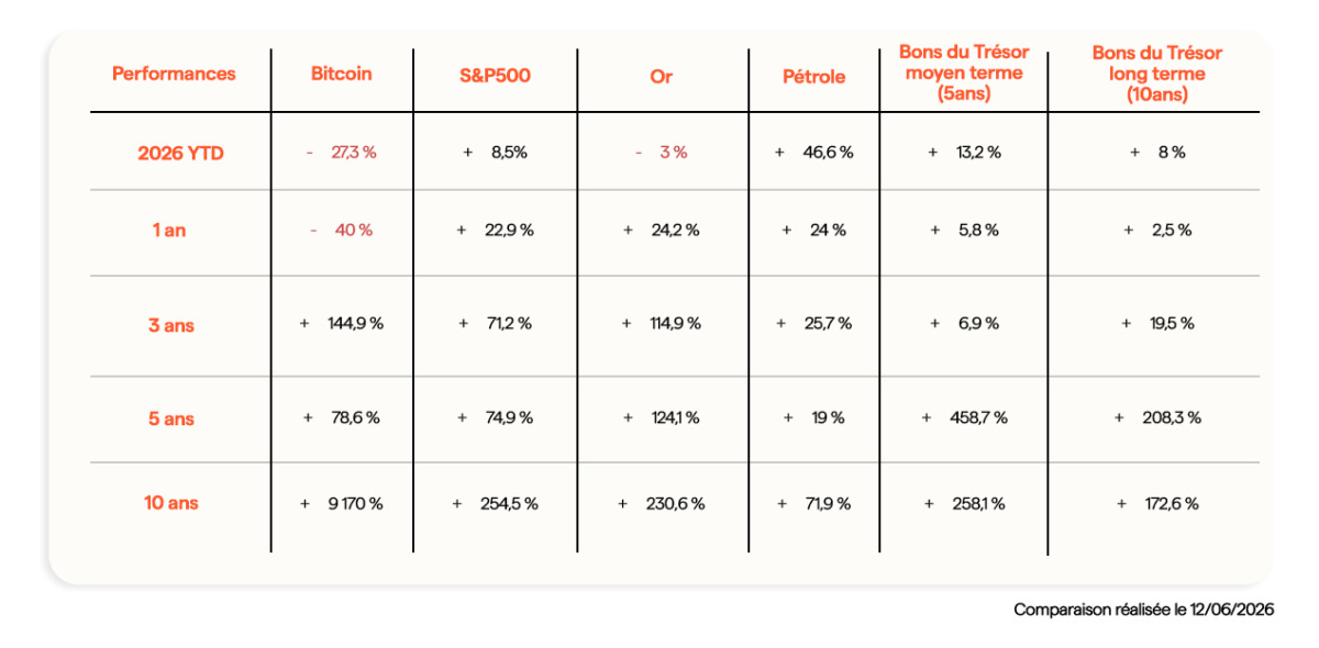 comparaison bitcoin autres actifs 10 ans