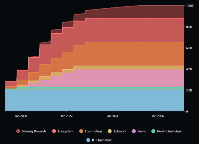 Emission schedule