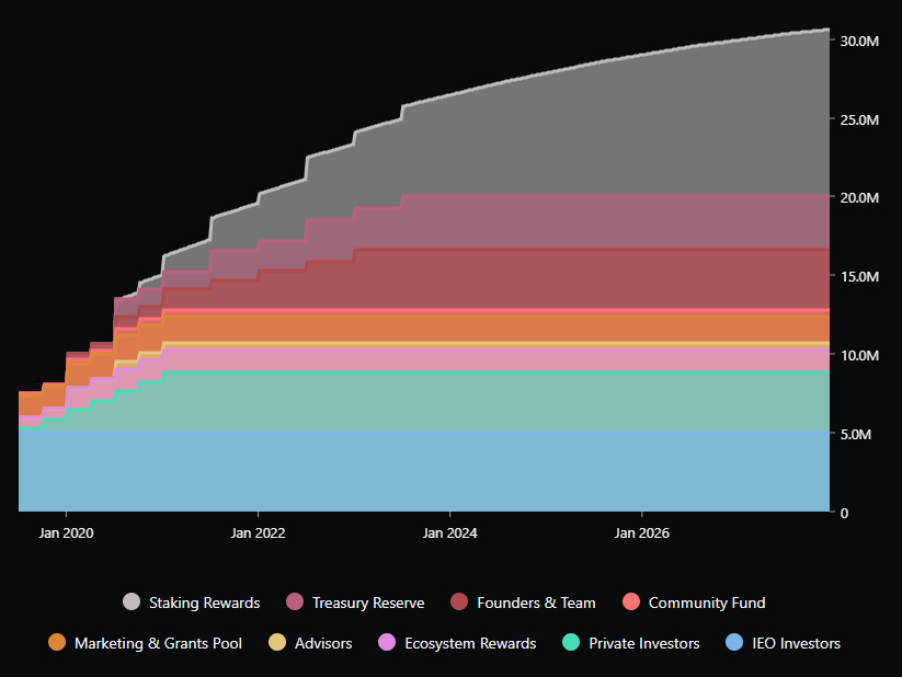 Emission schedule
