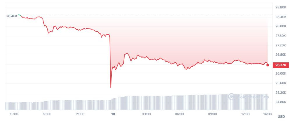 BAISSE BTC