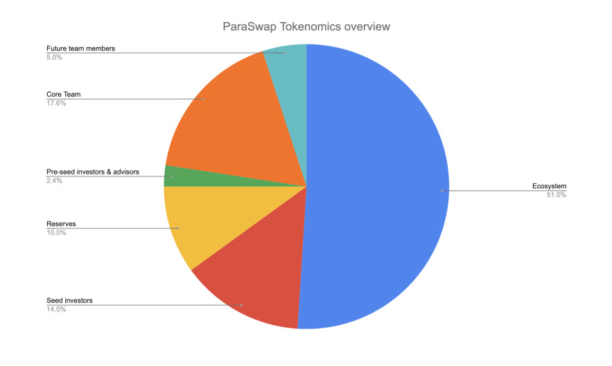 Distribution
