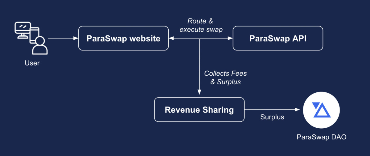 Revenue Sharing