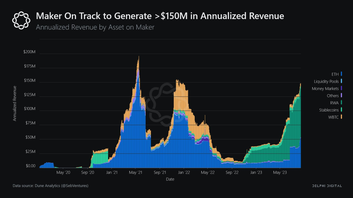 MakerDAO Revenue