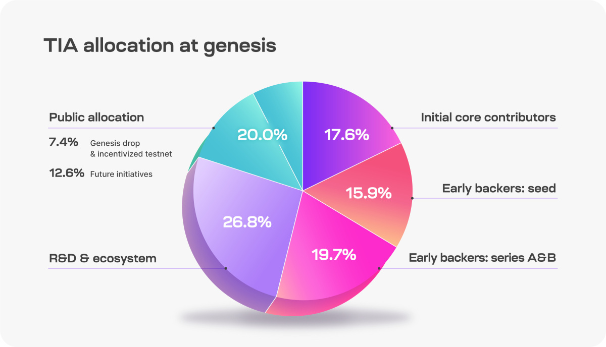 Tia allocation