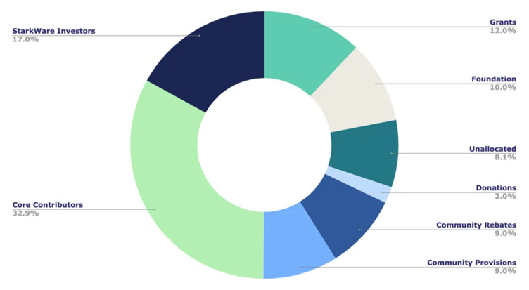 Token Starknet