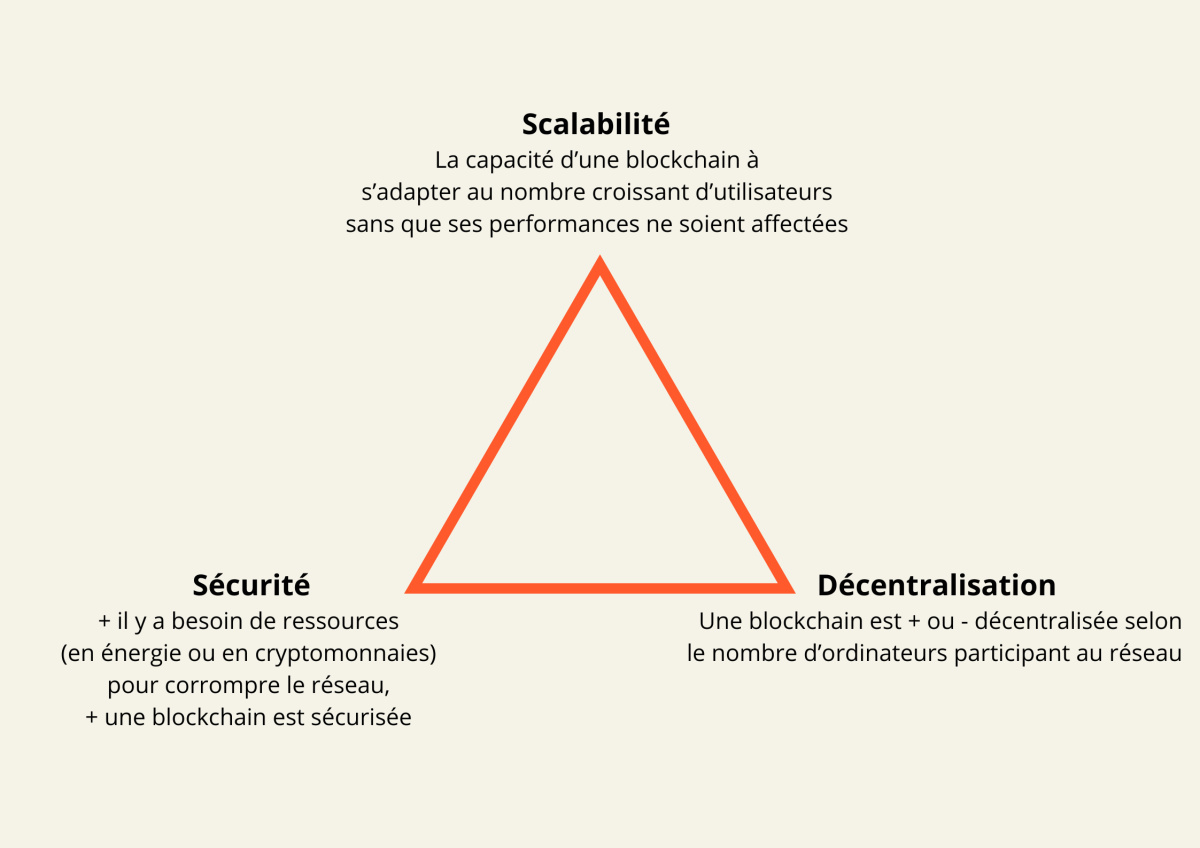 trilemme de la blockchain