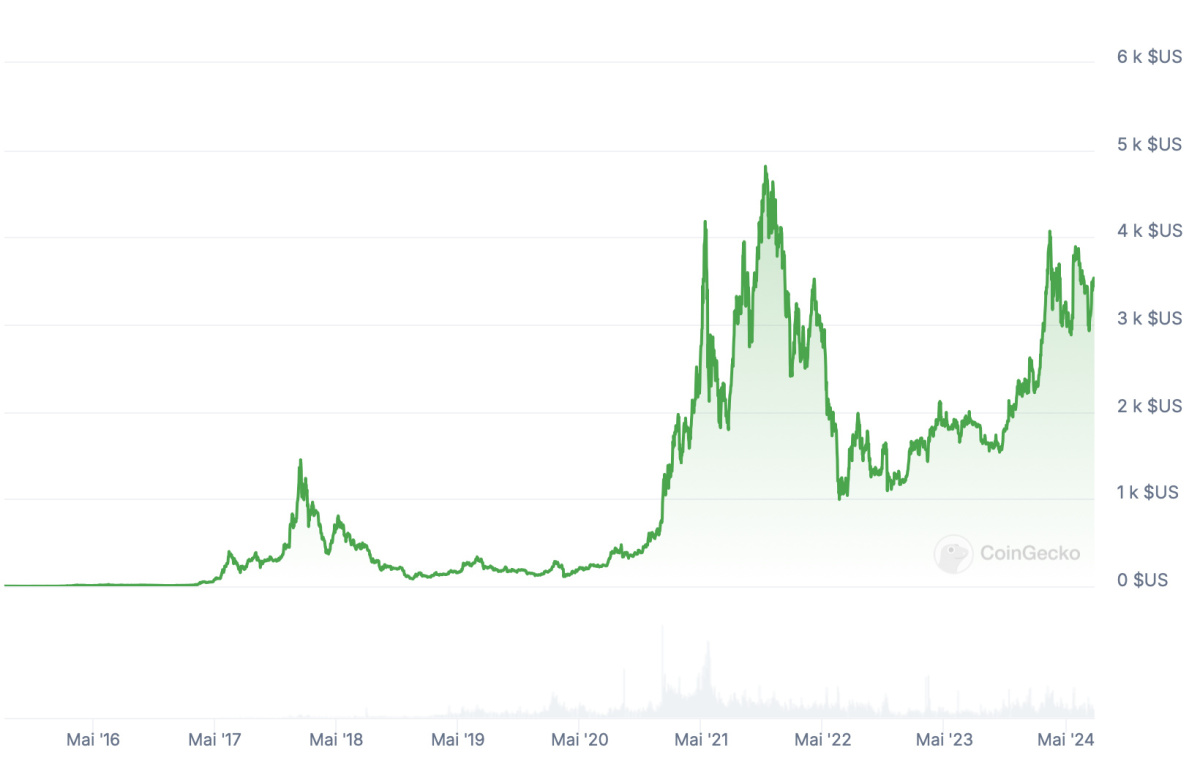 Évolution du cours de l'Ether (ETH) depuis sa création en 2015