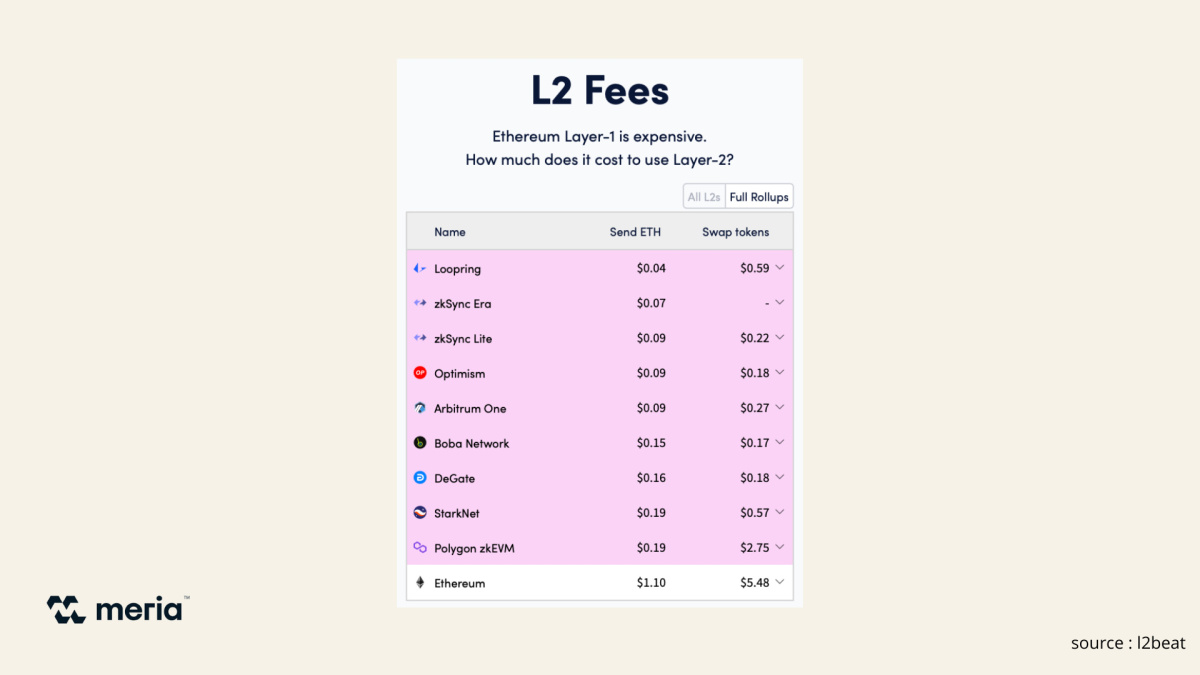 l2 fees