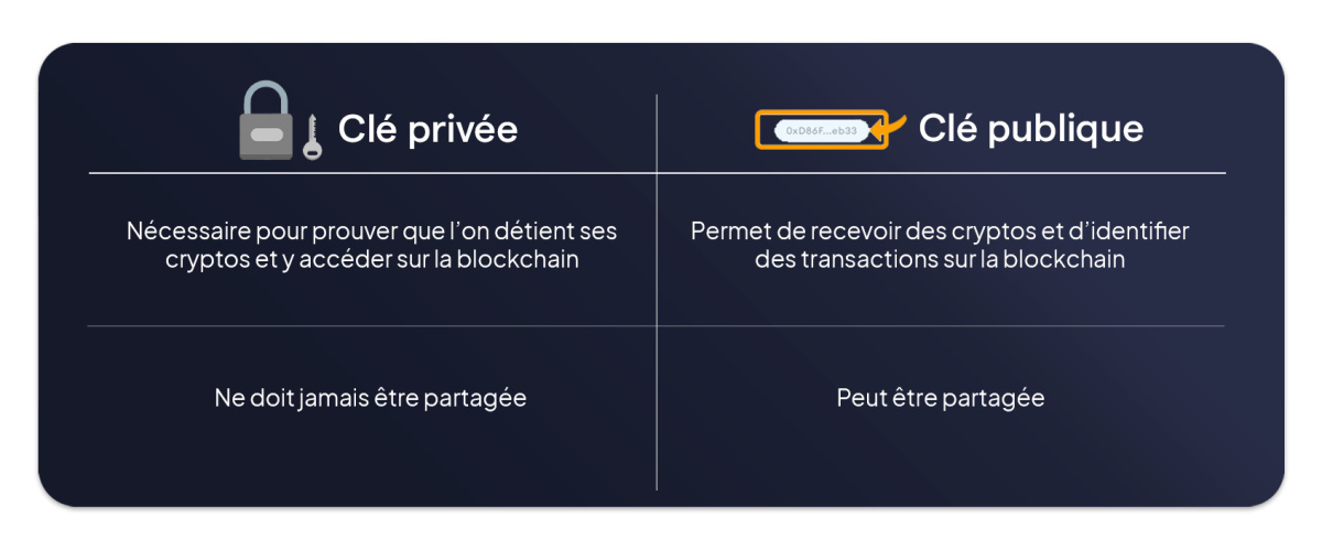 diff clé publique clé privée
