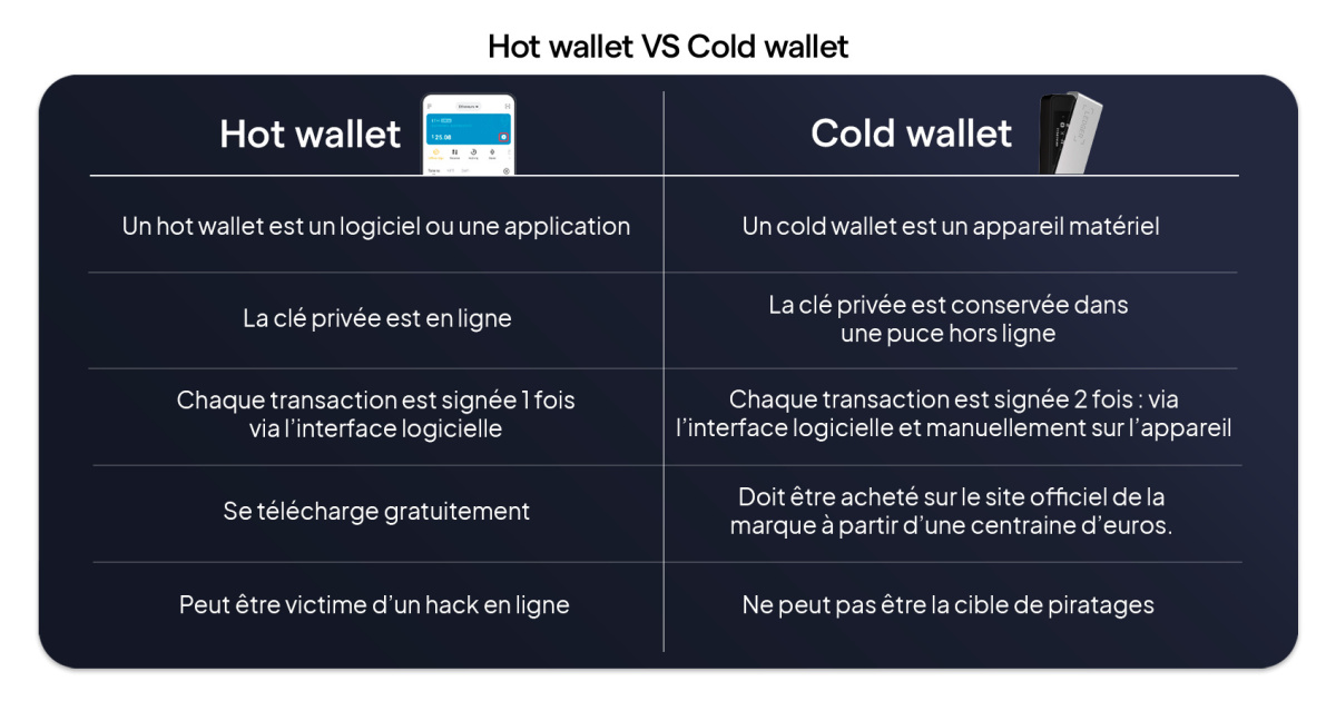 HOT OU COLD WALLET LES DIFFERENCES