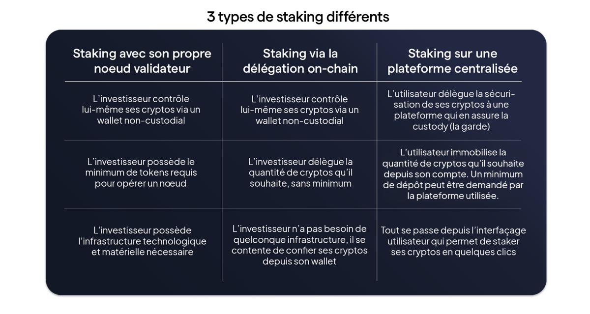 différentes options staking crypto