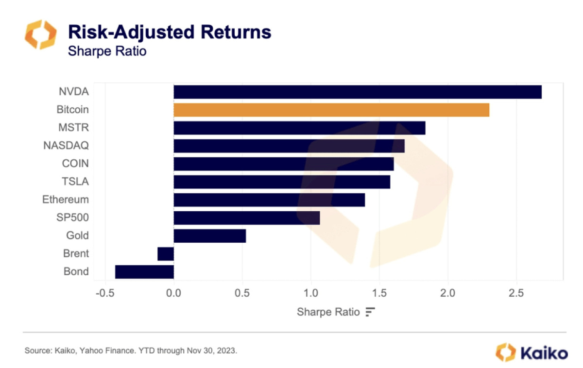 performances bitcoin