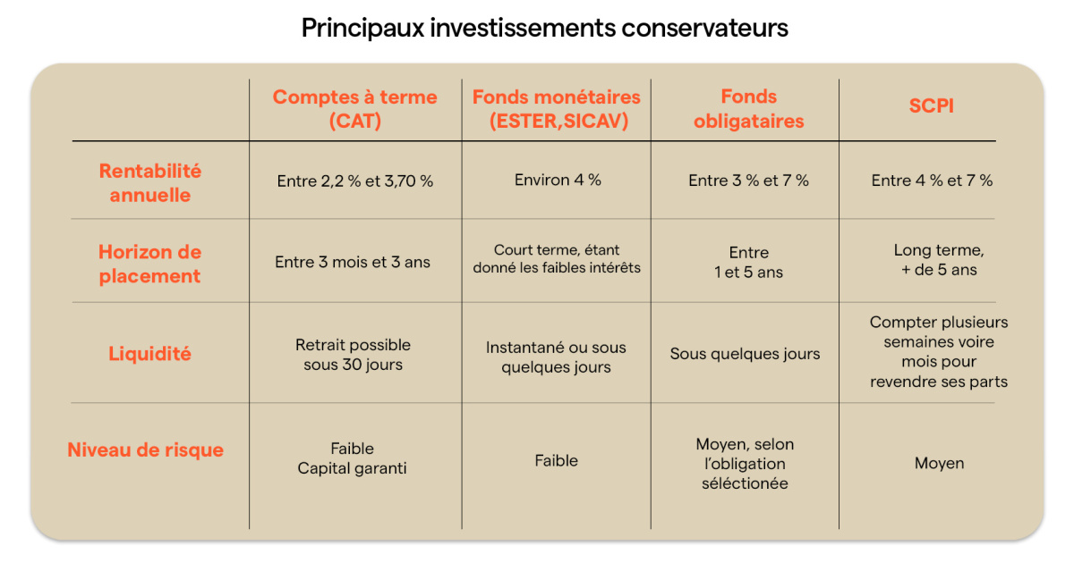 COMPARATIF INVESTISSEMENTS NON RISQUÉS