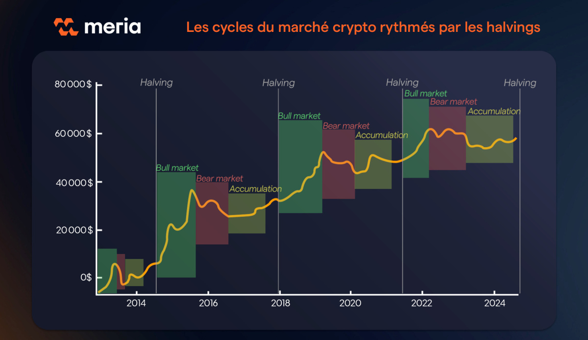 cycles crypto halvings bitcoin