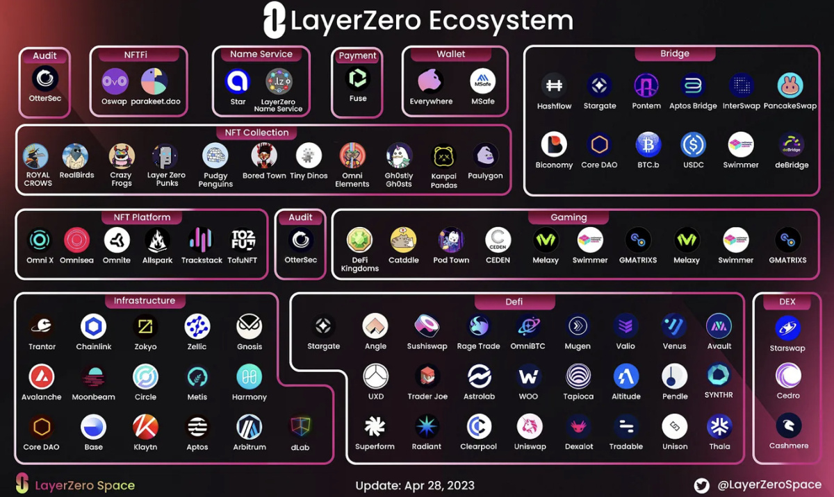 écosystème layerzero