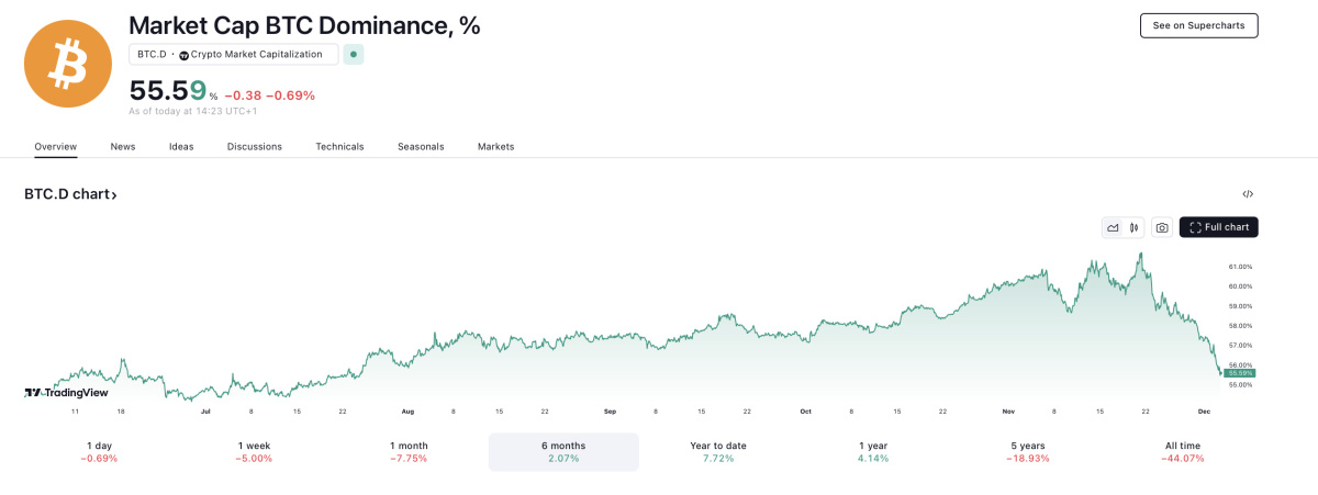 graphique bitcoin dominance