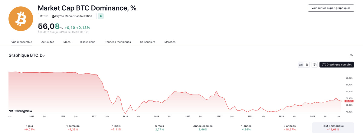 dominance bitcoin depuis debut