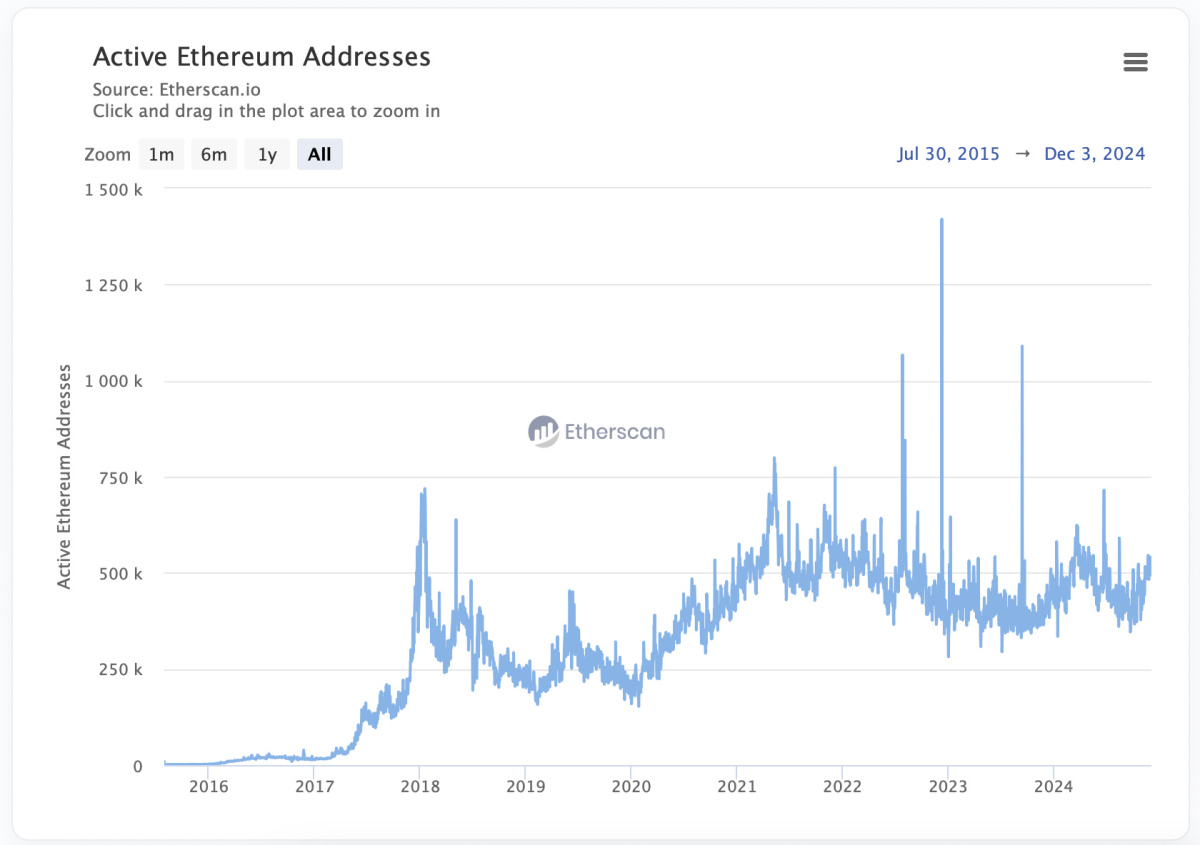 adresses actives ethereum