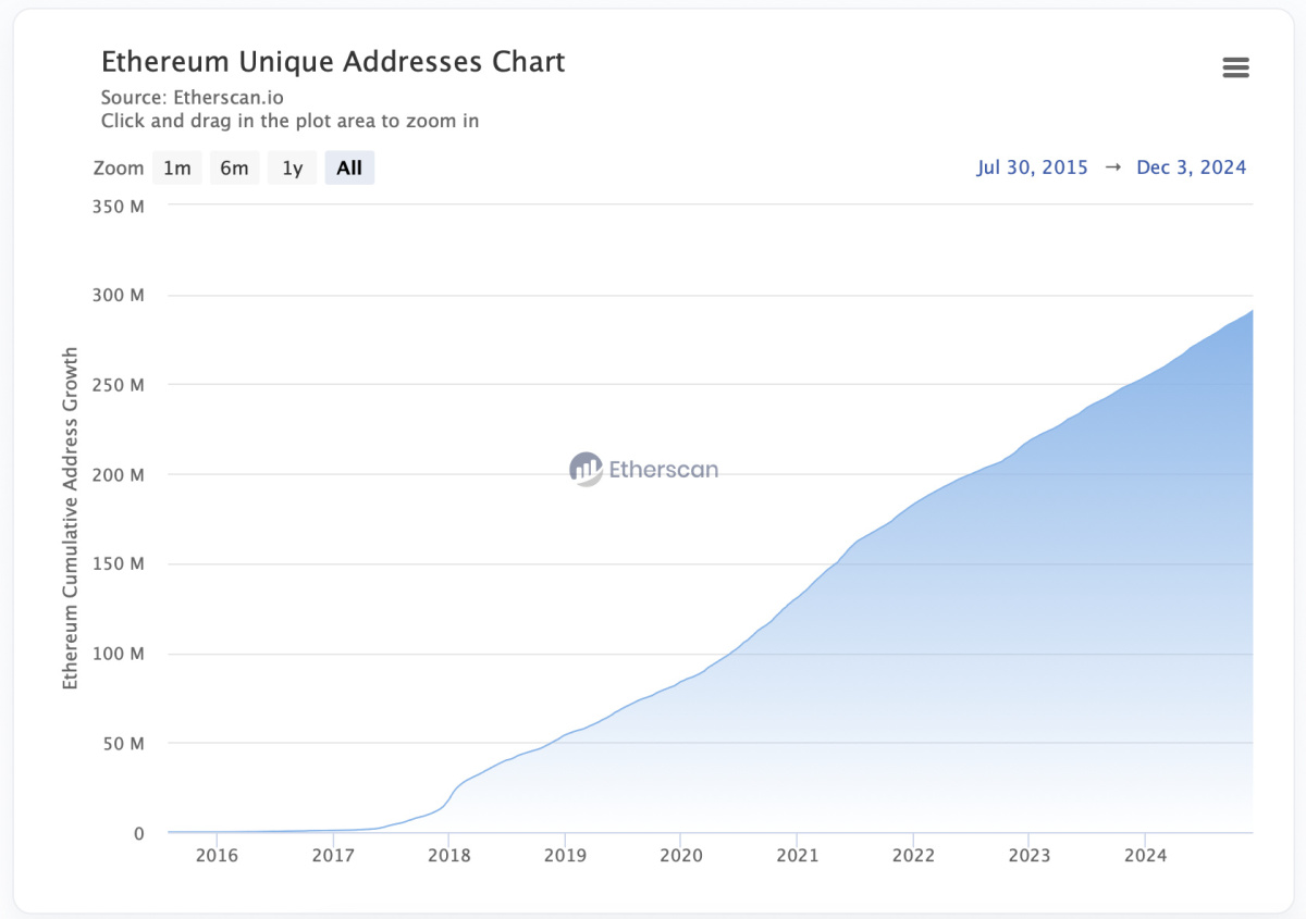 adresses uniques ethereum