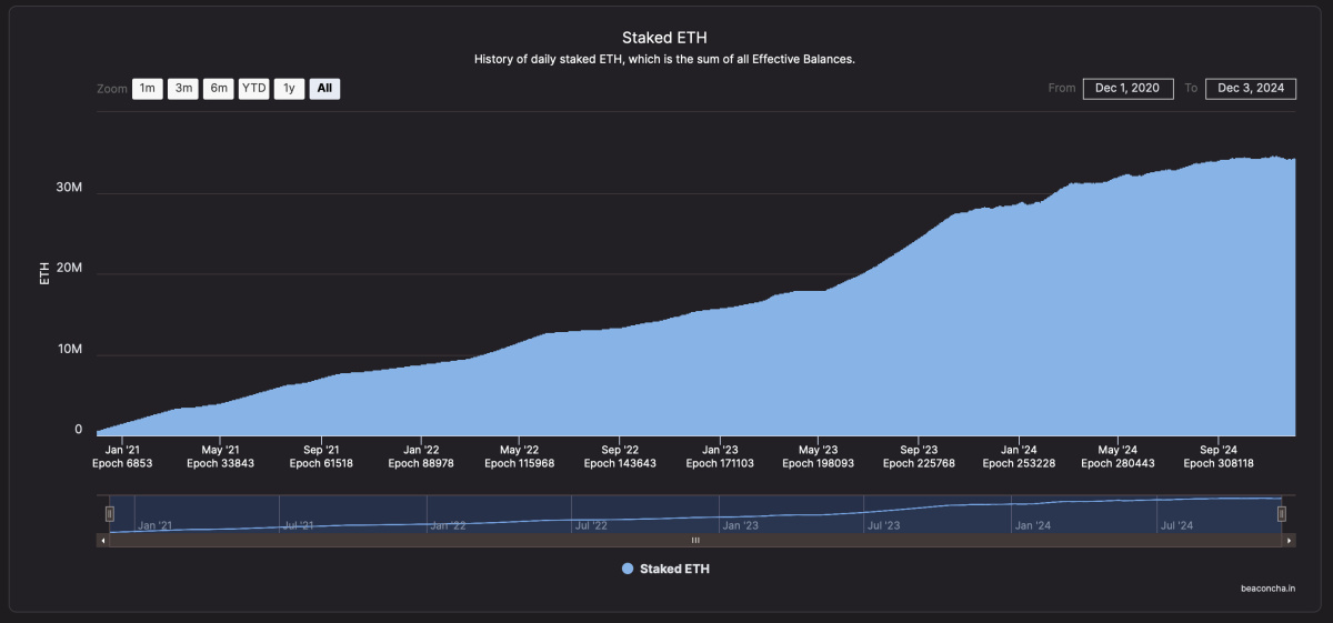 total ETH en staking
