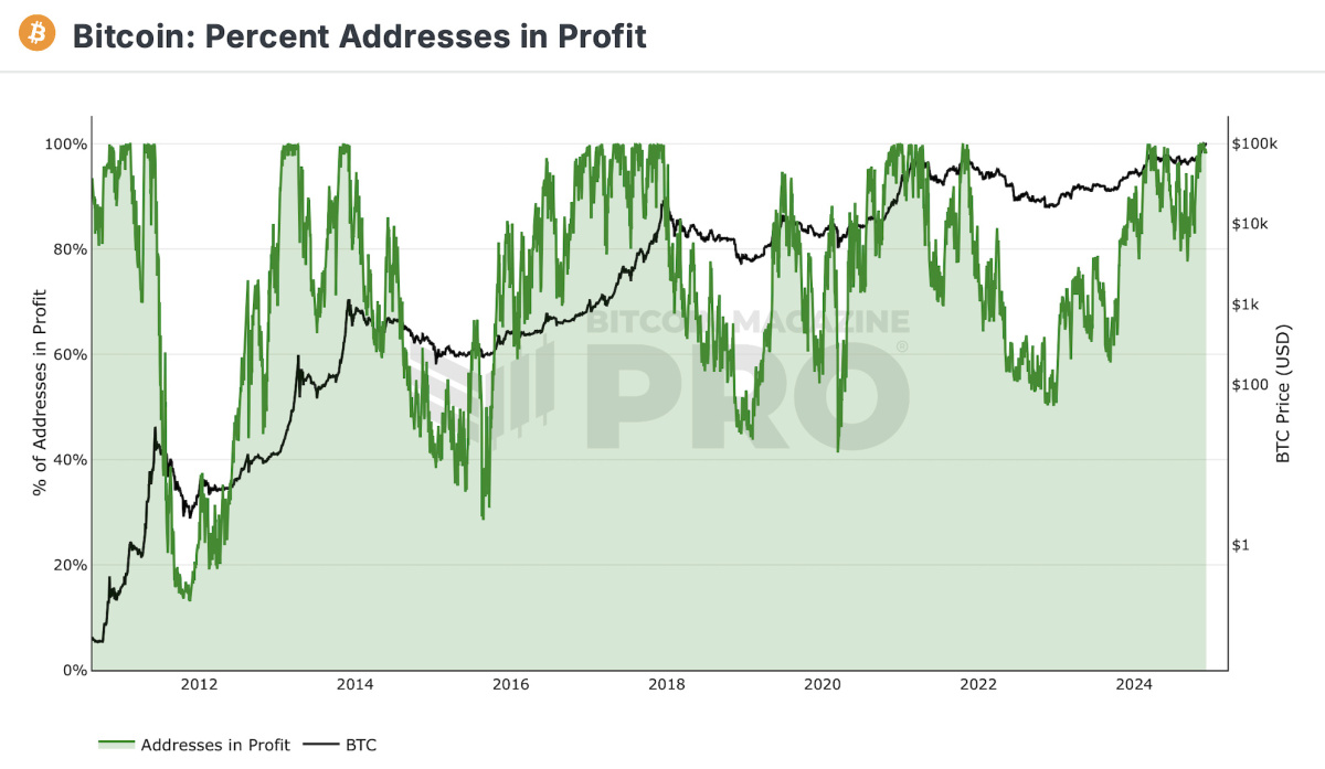 adresses en profit sur bitcoin