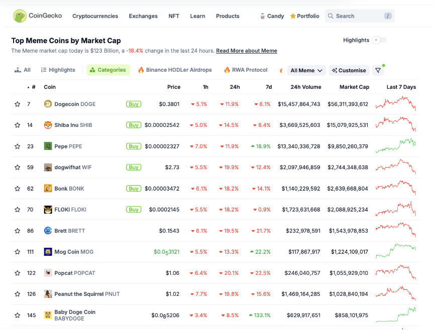 top memecoins