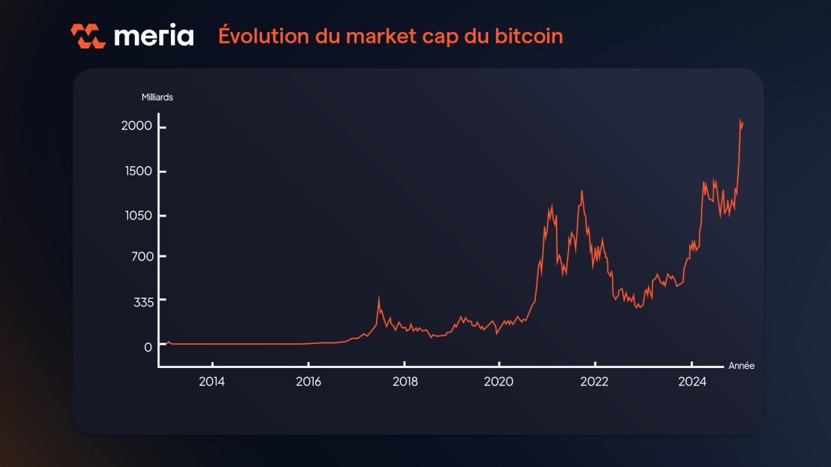 capitalisation boursière du bitcoin