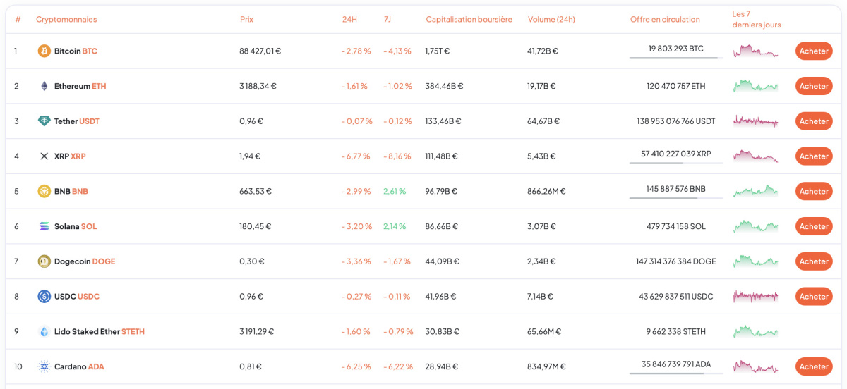 top 10 cryptomonnaies