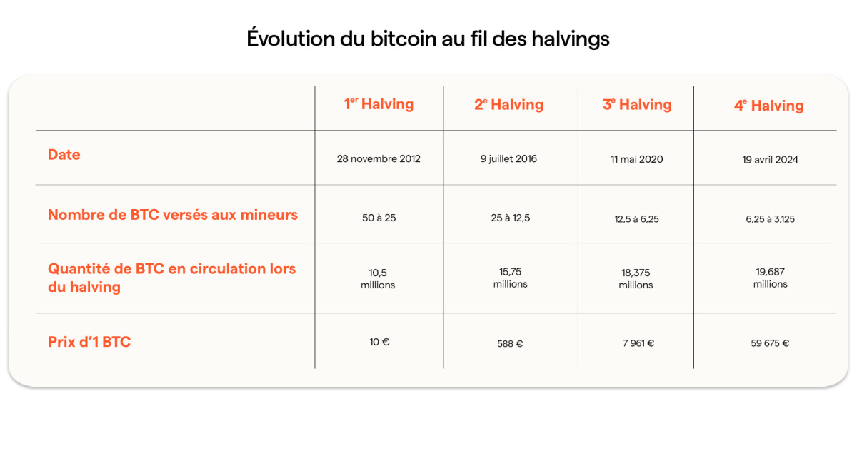 evolution dates halving depuis début