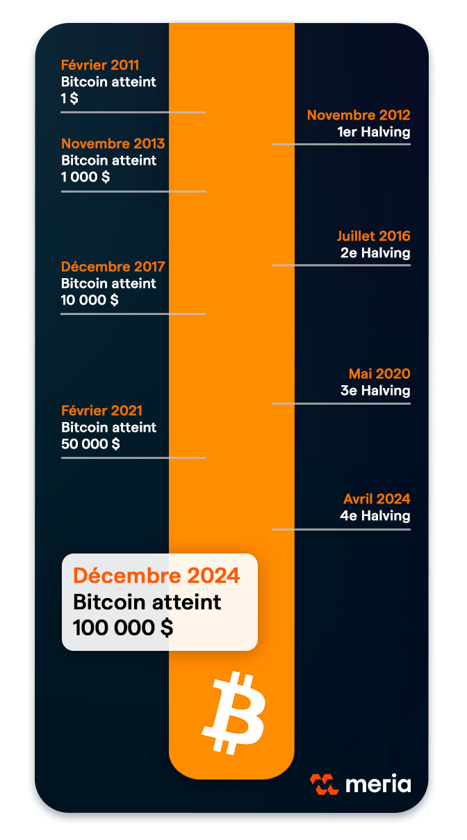 chronologie bitcoin