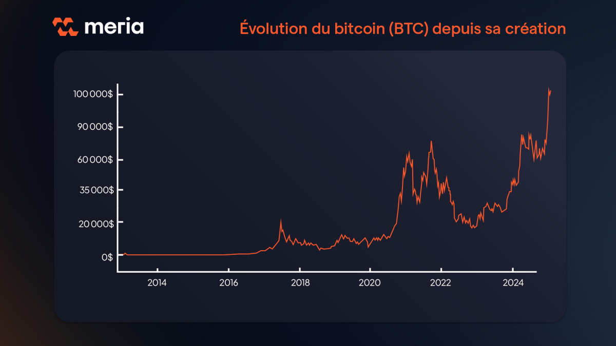 cours bitcoin depuis le début