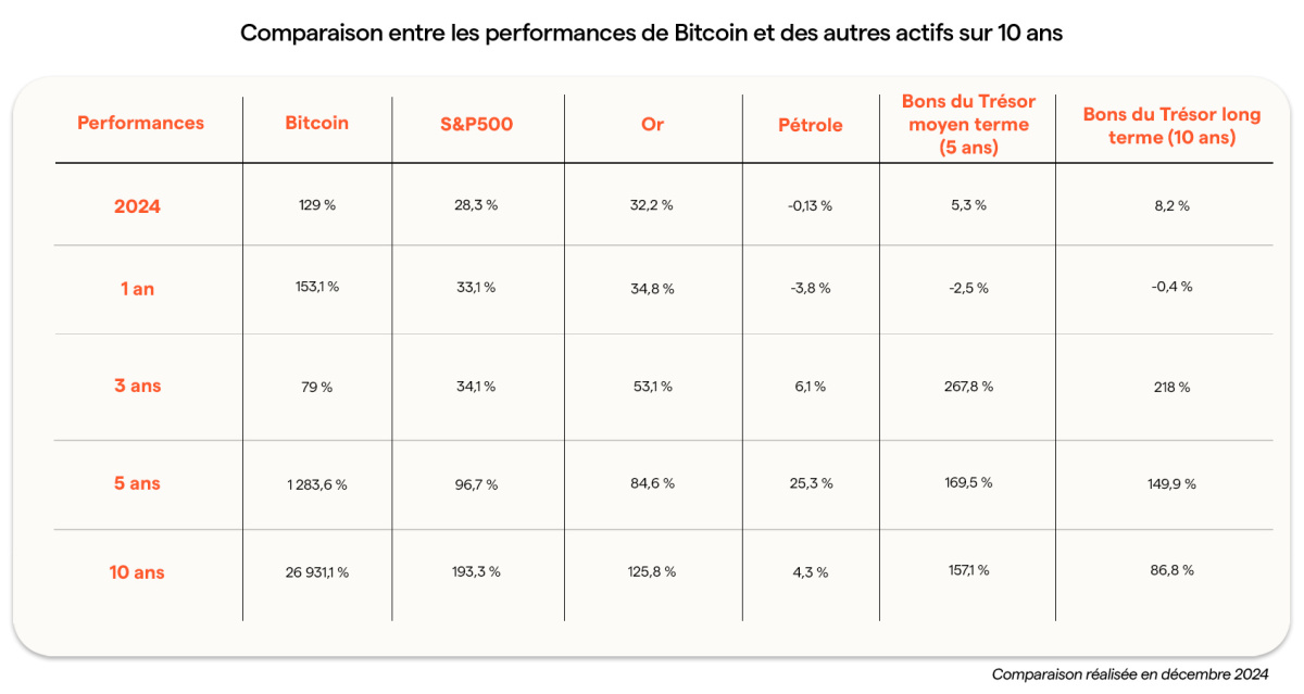 bitcoin actif le plus performant de la décennie