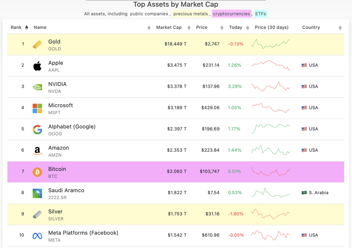classement du bitcoin parmi les plus gros actifs mondiaux