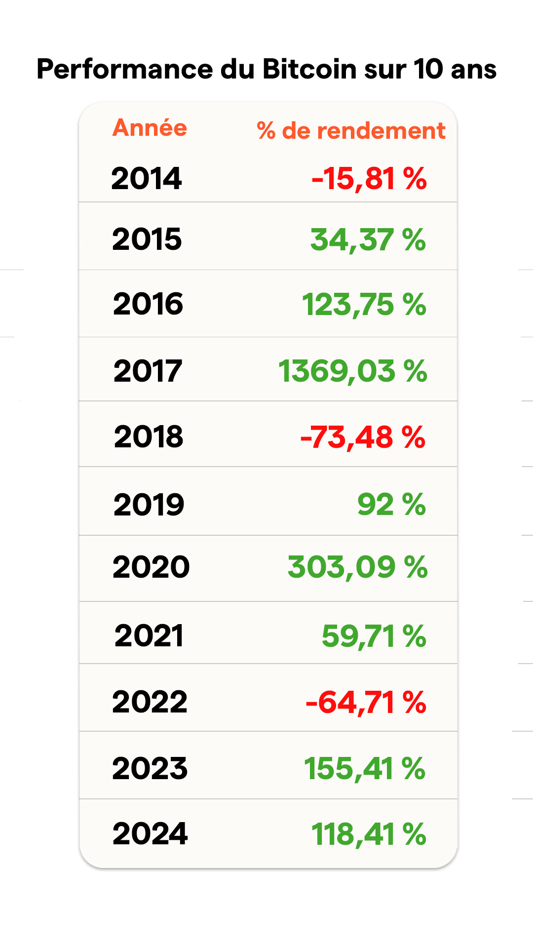 performances annuelles bitcoin