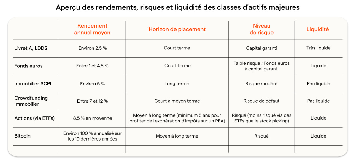 comparatif actifs et cryptos