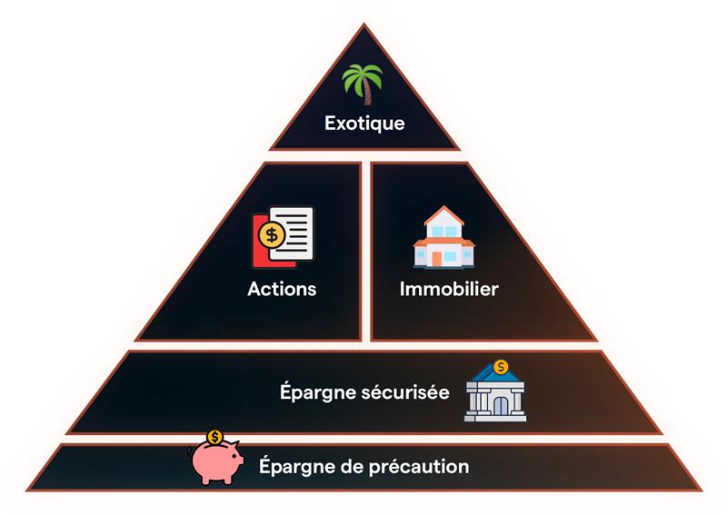 pyramide de l'investissement