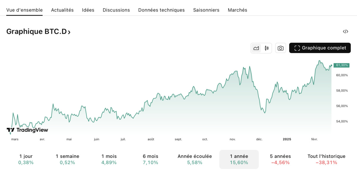 dominance du bitcoin