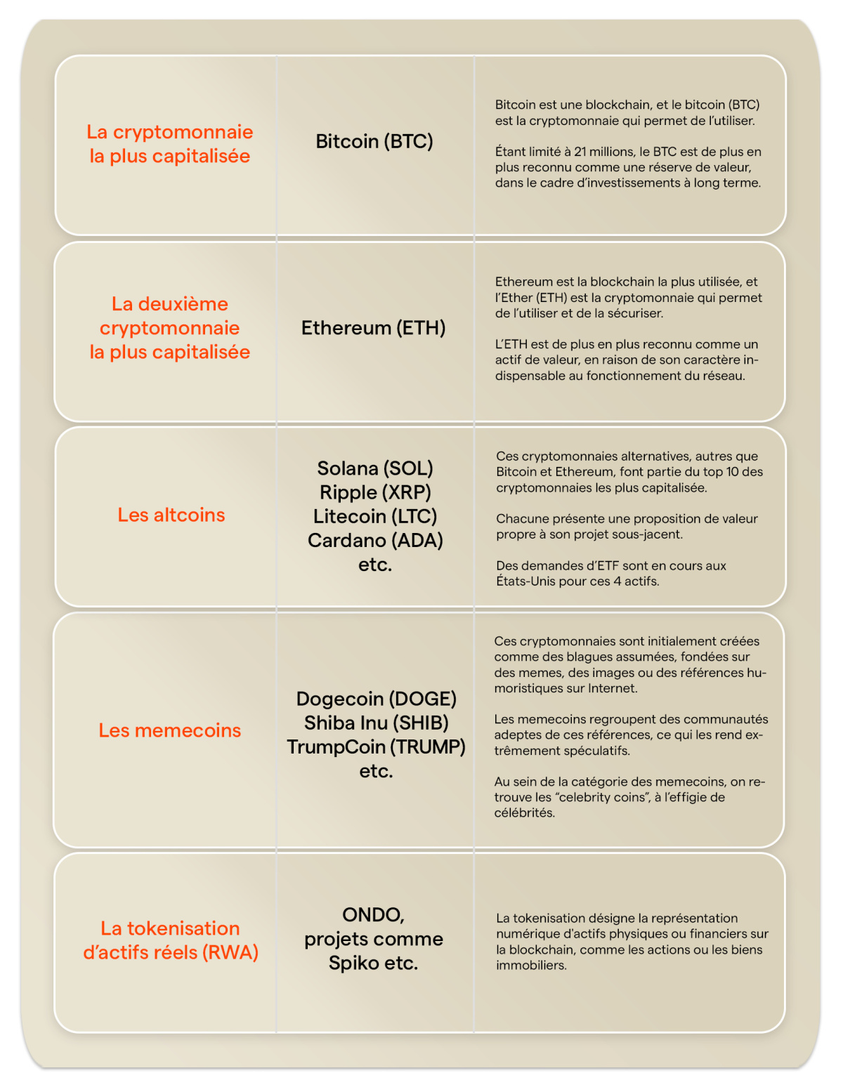différentes catégories de cryptomonnaies