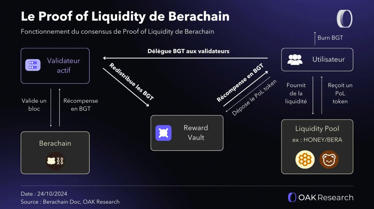 fonctionnement de la proof of liquidity