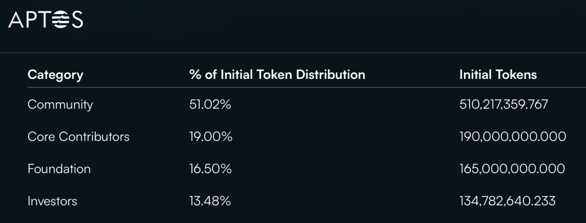 tokenomics aptos