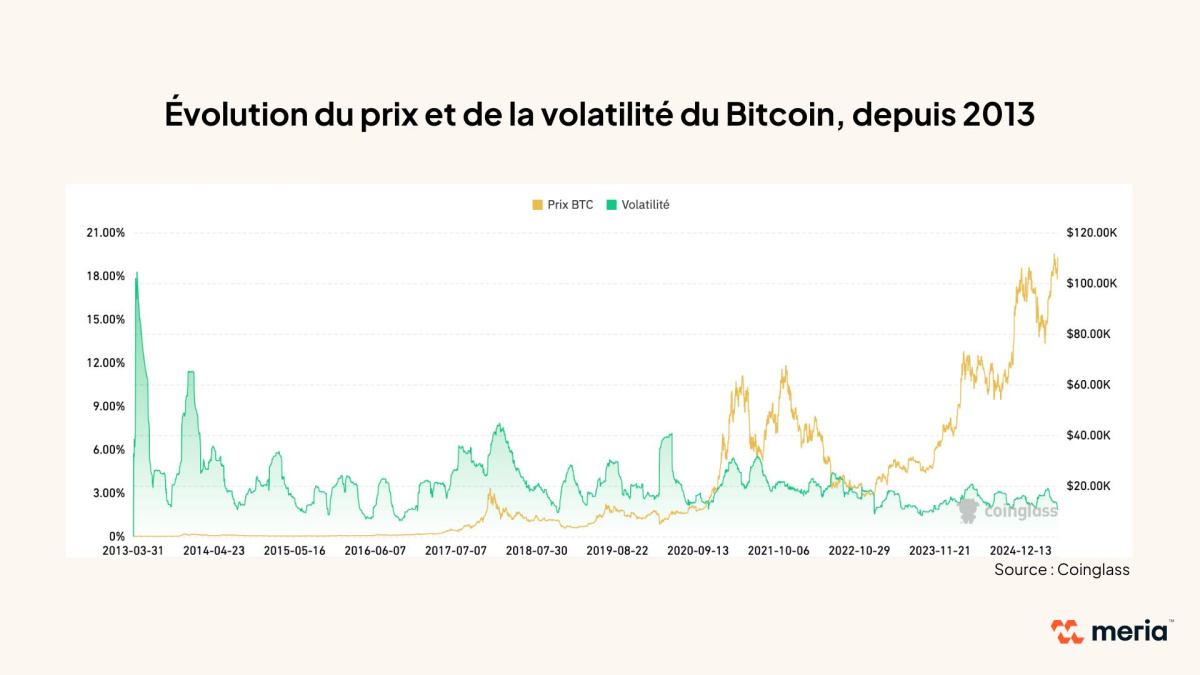 Evolution volatilité bitcoin depuis 2013